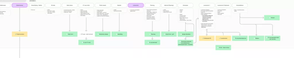 Horizontale procesflow van aanvraag tot factuur, uitgetekend op een digitaal whiteboard