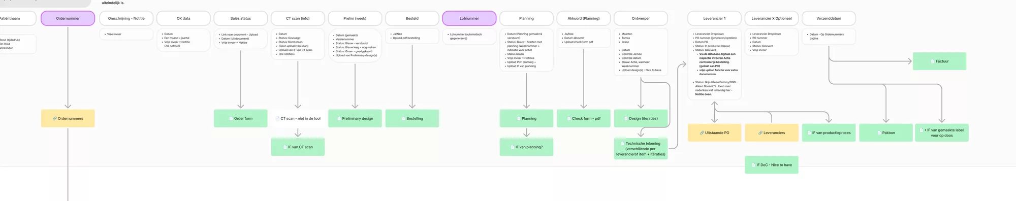 Volledige horizontale procesflow van aanvraag tot factuur