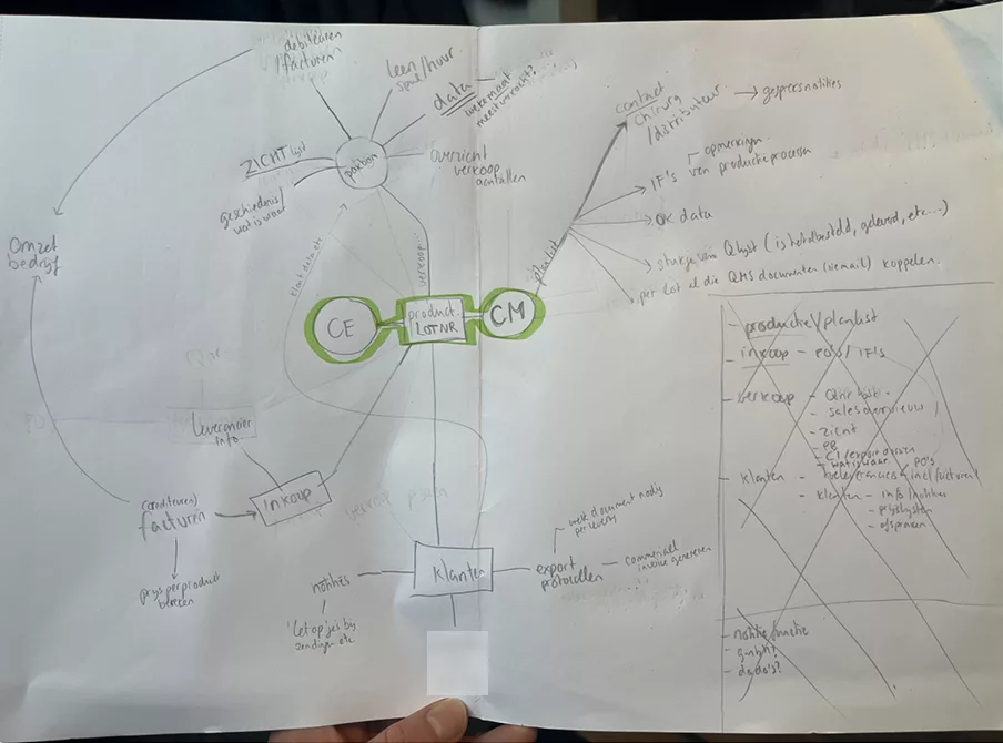 Handgeschreven procesdiagram van Ira op A4
