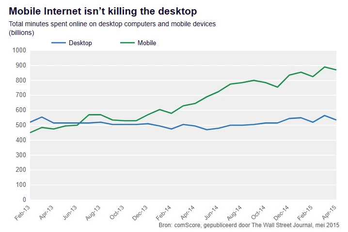Lijngrafiek van comScore: het aantal minuten online op de computer blijft tussen februari 2013 en april 2015 rond de 500 miljard per maand, terwijl mobiel stijgt van ongeveer 450 naar ongeveer 885 miljard.