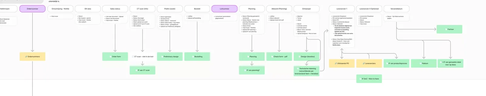 De uitgewerkte procesflow op een digitaal whiteboard