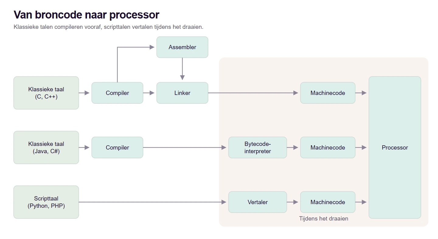 Schema van broncode naar processor. C en C++ gaan via een compiler, een assembler en een linker naar machinecode. Java en C# gaan via een compiler naar een bytecode-interpreter die tijdens het draaien machinecode maakt. Python en PHP gaan via een vertaler, ook tijdens het draaien. Alle drie de routes eindigen bij de processor.