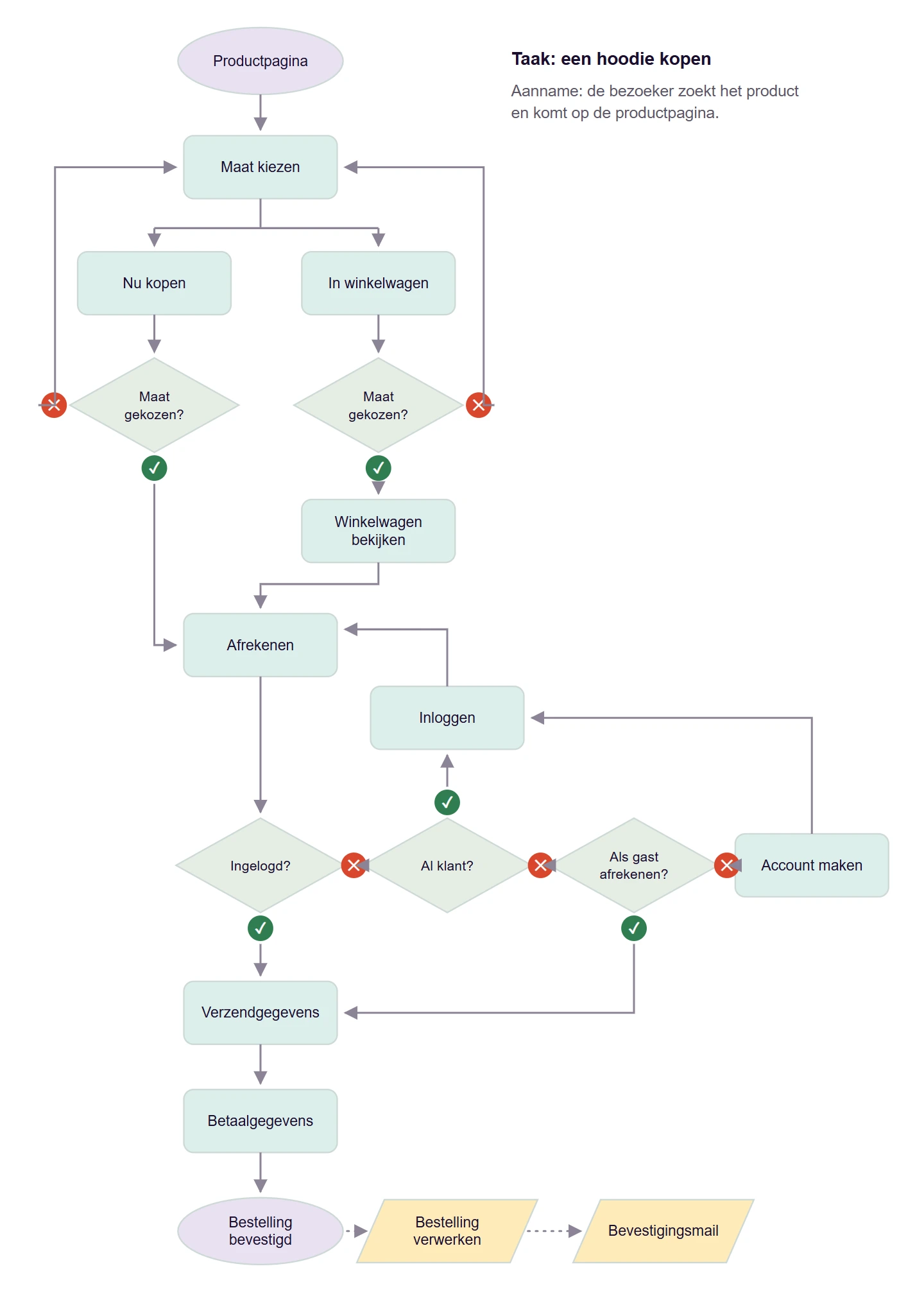 Stroomschema van een bestelling: van de productpagina via maat kiezen, nu kopen of in de winkelwagen, afrekenen, inloggen of als gast bestellen, naar de verzend- en betaalgegevens en de bevestiging. Bij elke keuze loopt een nee-tak terug naar een eerdere stap.