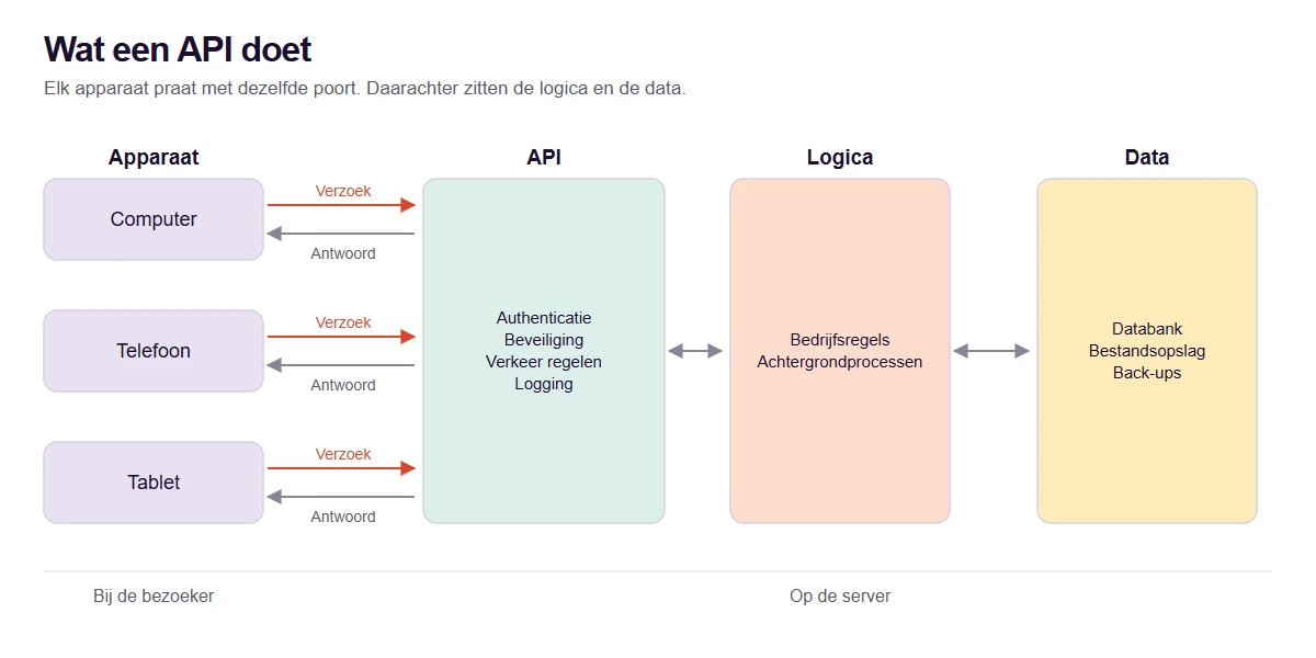 Schema van een API-koppeling. Een computer, een telefoon en een tablet sturen elk een verzoek naar dezelfde API en krijgen een antwoord terug. De API doet authenticatie, beveiliging, verkeer regelen en logging. Daarachter zitten de bedrijfsregels en de achtergrondprocessen, en daarachter de databank, de bestandsopslag en de back-ups.