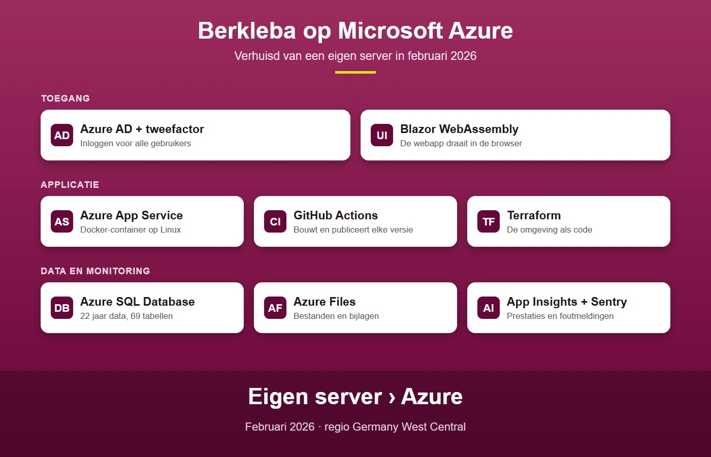 De verhuizing naar Azure